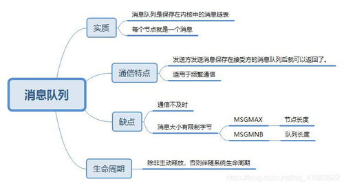 操作系统进程间七种通信方式详解