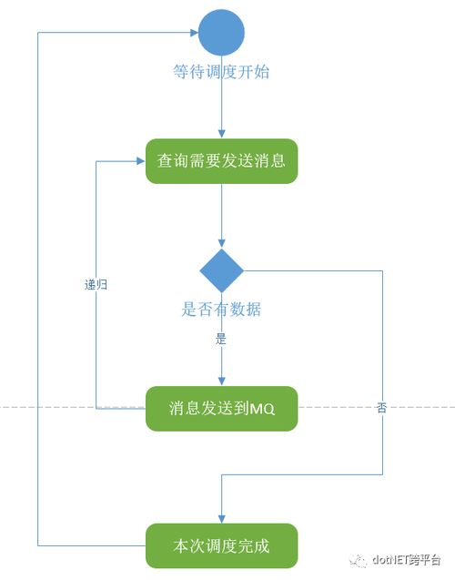 .NET Core实践系列之短信服务 Sikiro.SMS.API服务实现与信息及时交互