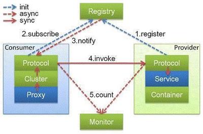 阿里分布式服务框架Dubbo的架构总结 构建高效信息及时交互服务的核心